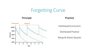 Forgetting Curve
Principle Practice
Interleaved Curriculum
Distributed Practice
Recap & Starter Quizzes
 