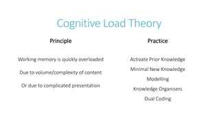 Cognitive Load Theory
Principle Practice
Activate Prior Knowledge
Minimal New Knowledge
Modelling
Knowledge Organisers
Dual Coding
Working memory is quickly overloaded
Due to volume/complexity of content
Or due to complicated presentation
 