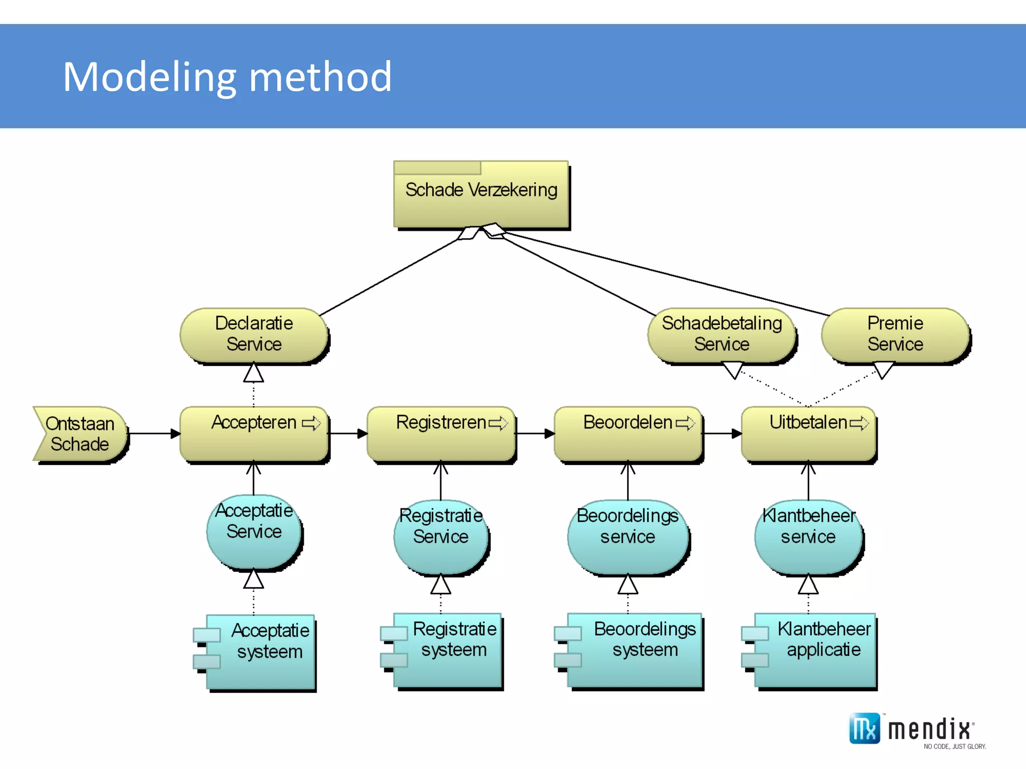 Modeling method
 