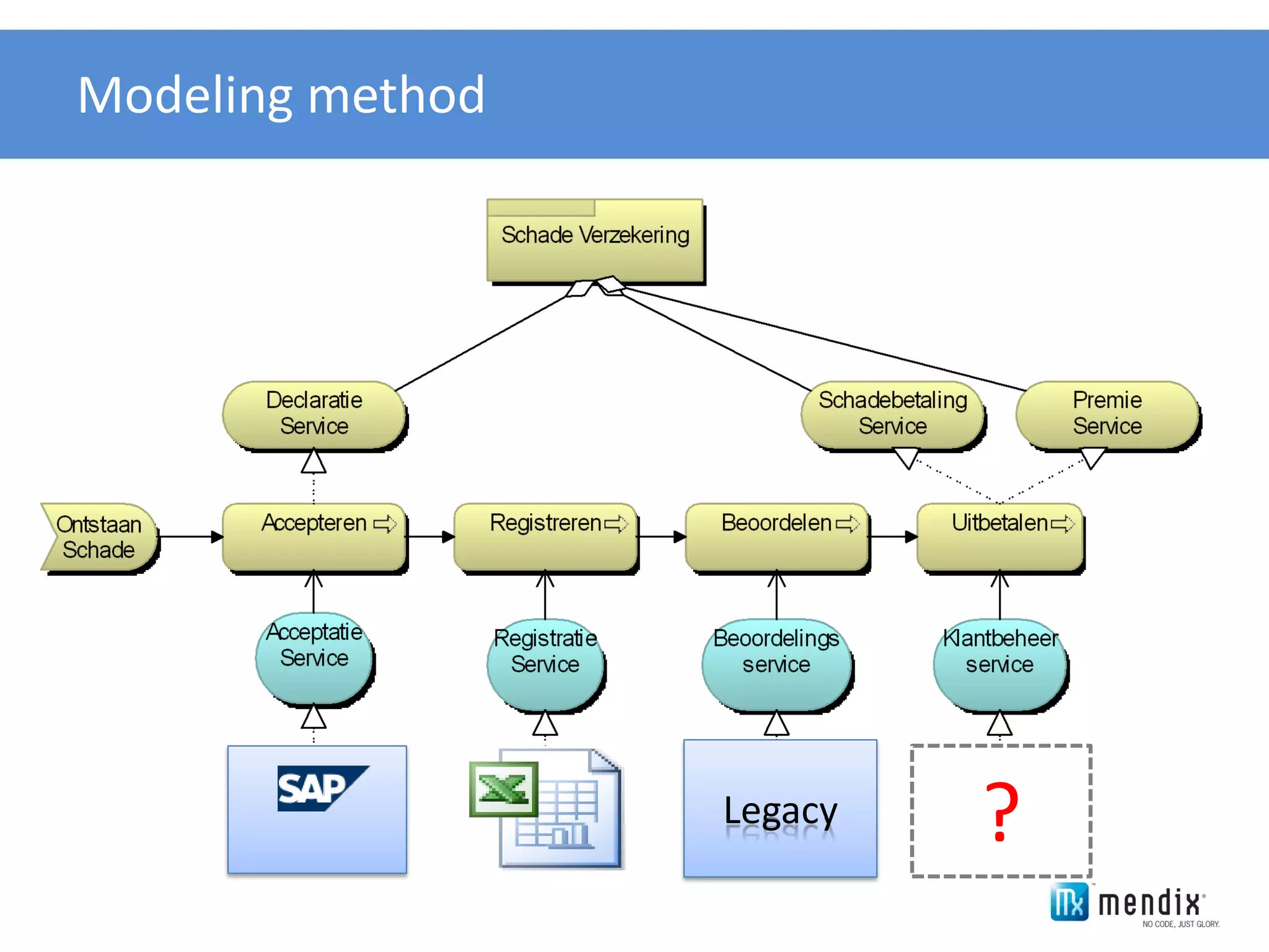 Modeling method




                  Legacy   ?
 