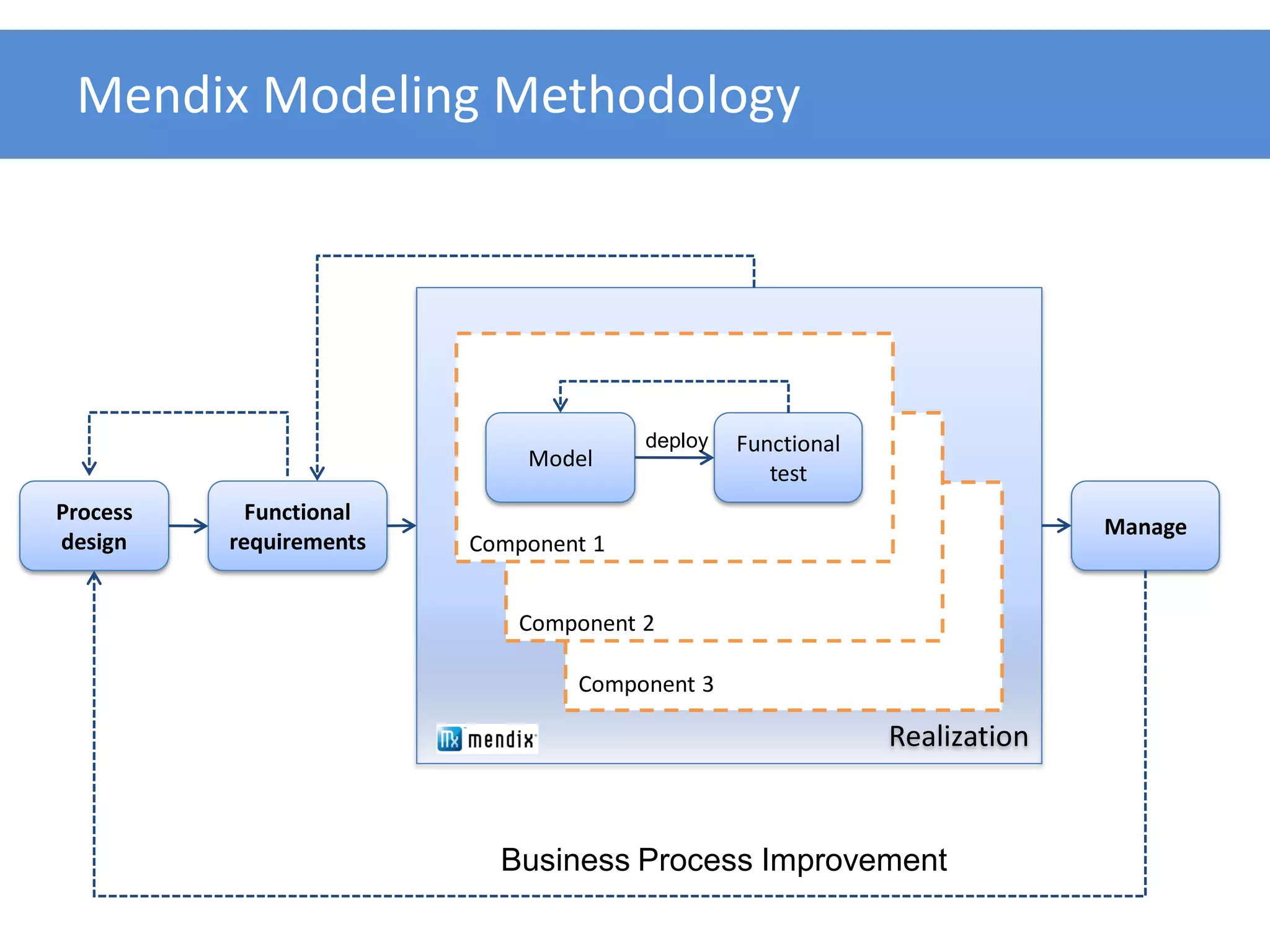 Mendix Modeling Methodology




                                       deploy   Functional
                             Model
                                                   test
Process     Functional
                                                                           Manage
design    requirements   Component 1


                             Component 2

                                 Component 3

                                                             Realization


                           Business Process Improvement
 