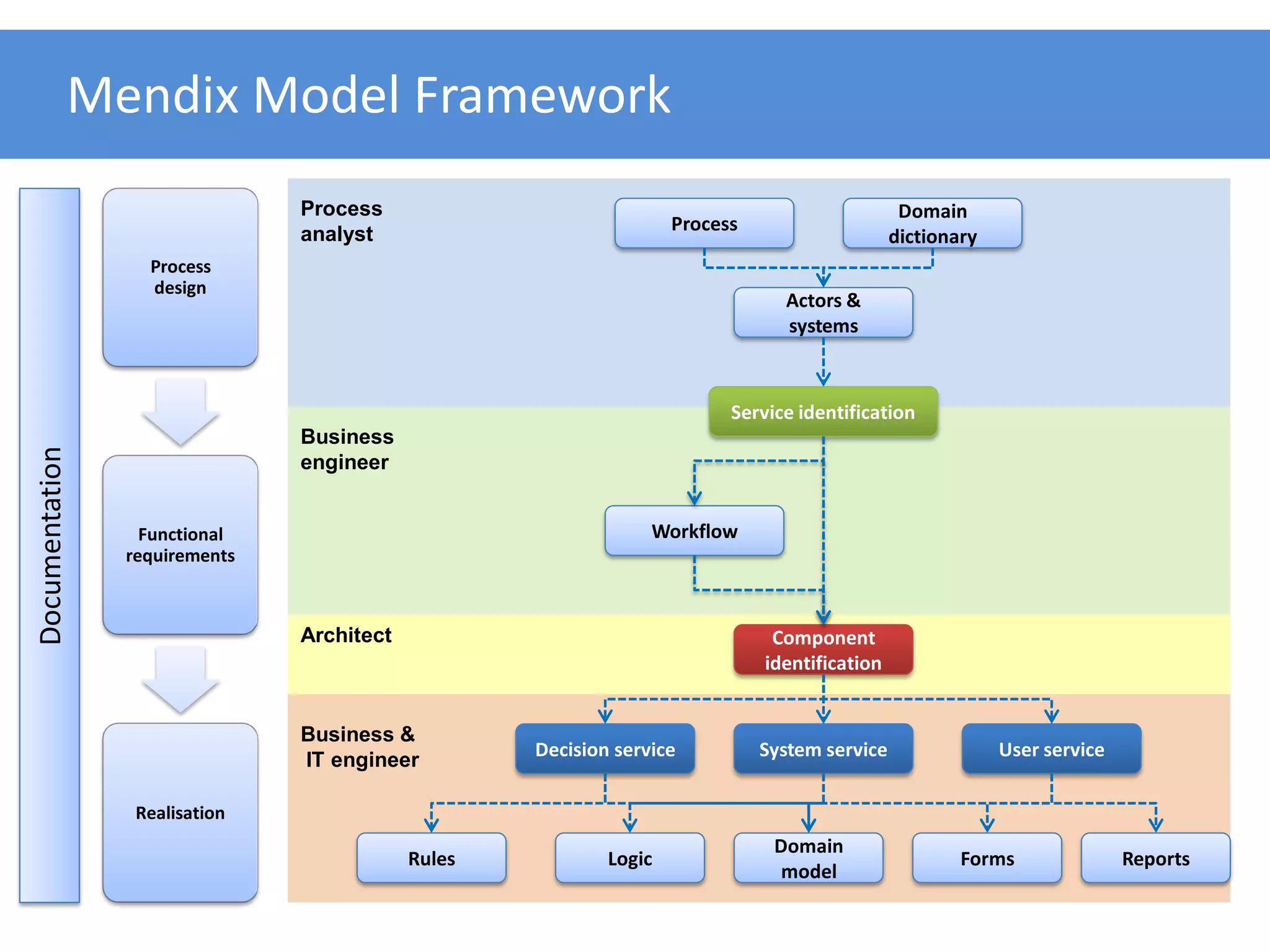 Mendix Model Framework
                               Process                                                         Domain
                                                                   Process
                               analyst                                                        dictionary
                  Process
                  design
                                                                               Actors &
                                                                               systems



                                                                         Service identification
                               Business
Documentation




                               engineer


                  Functional                                    Workflow
                requirements



                               Architect                                      Component
                                                                             identification


                               Business &
                                                   Decision service          System service                User service
                               IT engineer

                 Realisation
                                                                              Domain
                                           Rules           Logic                                      Forms               Reports
                                                                               model
 