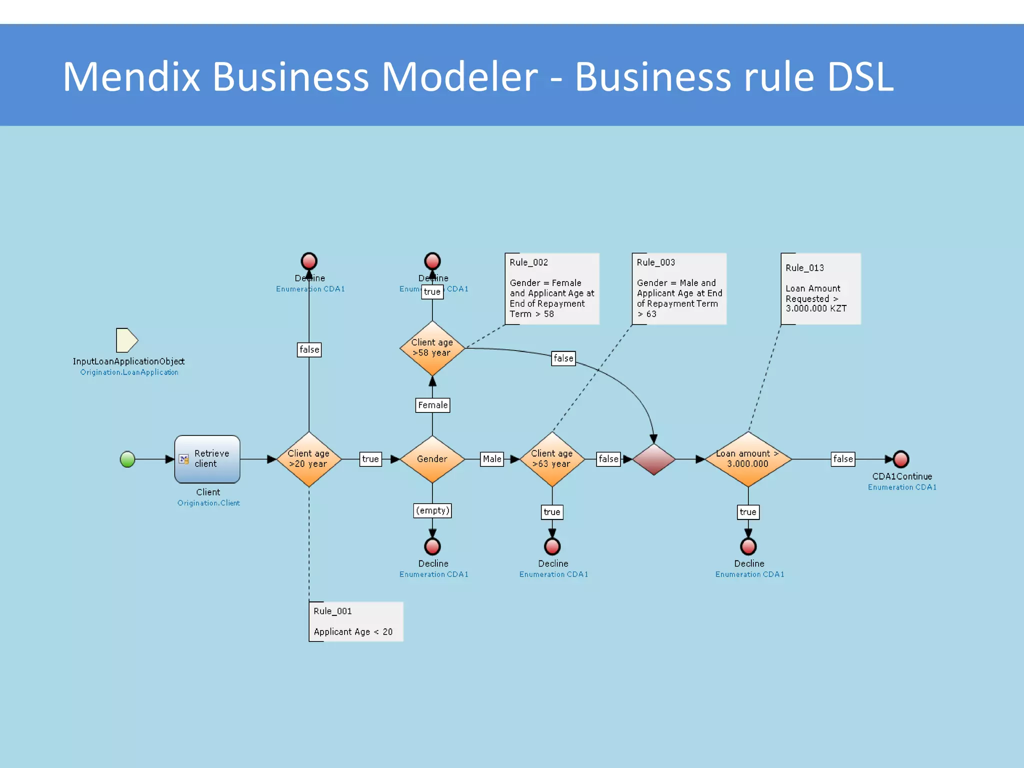 Mendix Business Modeler - Business rule DSL




From Process Design to Process
 Automation - Johan den Haan
 