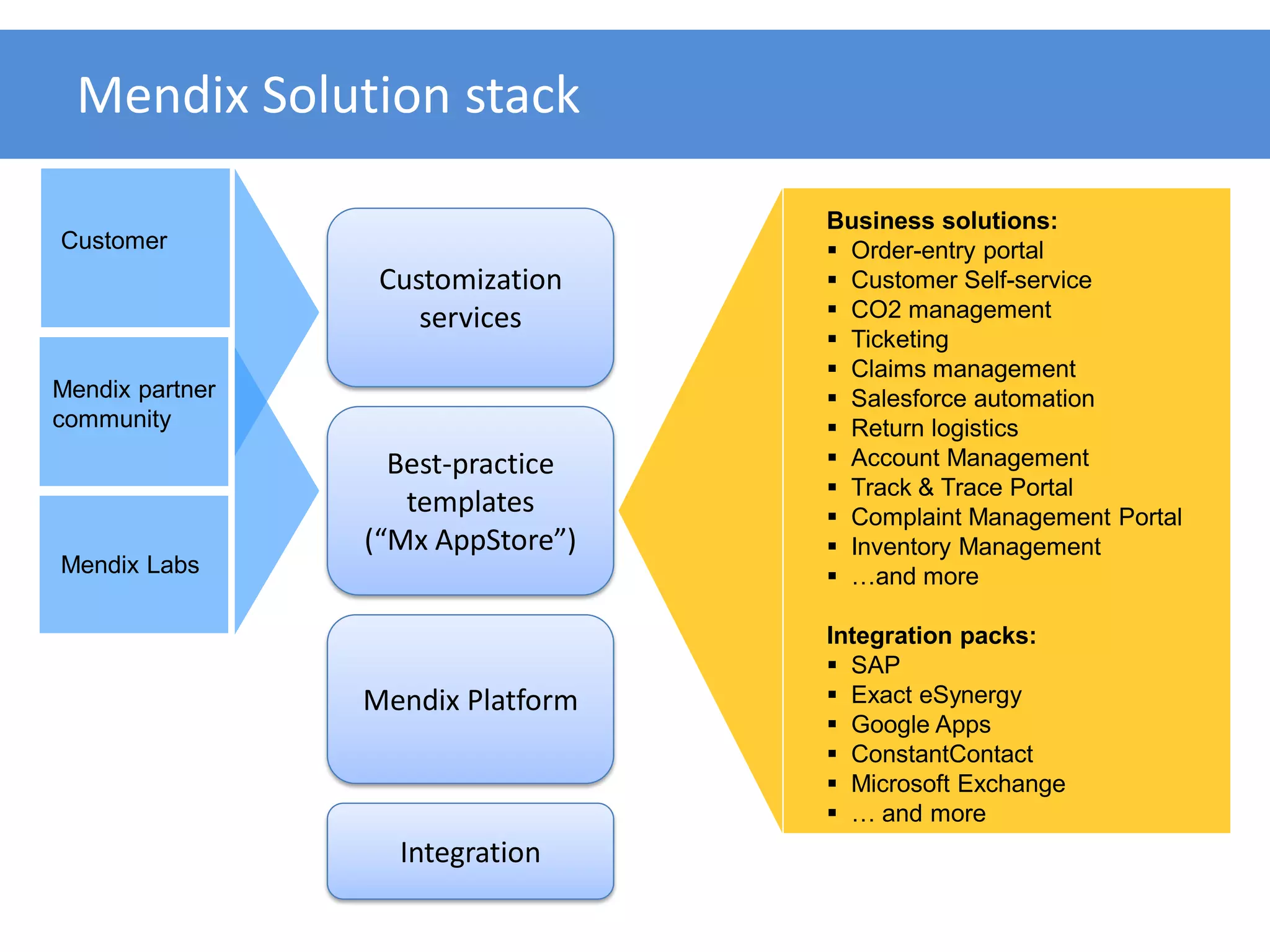 Mendix Solution stack

                                   Business solutions:
Customer                            Order-entry portal
                  Customization     Customer Self-service
                     services       CO2 management
                                    Ticketing
                                    Claims management
Mendix partner                      Salesforce automation
community                           Return logistics
                   Best-practice    Account Management
                                    Track & Trace Portal
                    templates       Complaint Management Portal
                 (“Mx AppStore”)    Inventory Management
Mendix Labs                         …and more

                                   Integration packs:
                                    SAP
                 Mendix Platform    Exact eSynergy
                                    Google Apps
                                    ConstantContact
                                    Microsoft Exchange
                                    … and more
                   Integration
 