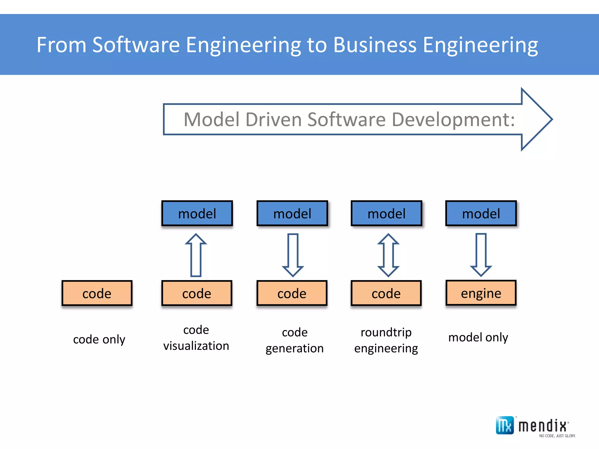 From Software Engineering to Business Engineering


                  Model Driven Software Development:



                 model          model         model         model




    code          code          code          code          engine

                   code          code        roundtrip
   code only                                              model only
               visualization   generation   engineering
 