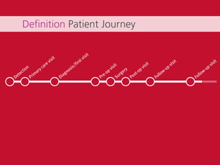 Definition Patient Journey


                                   t                       visit
                            ...