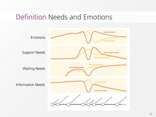 Definition Needs and Emotions

        Emotions



   Support Needs



   Waiting Needs



Information Needs




         ...