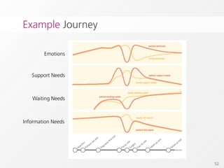 Example Journey

        Emotions



   Support Needs



   Waiting Needs



Information Needs




                    52
 