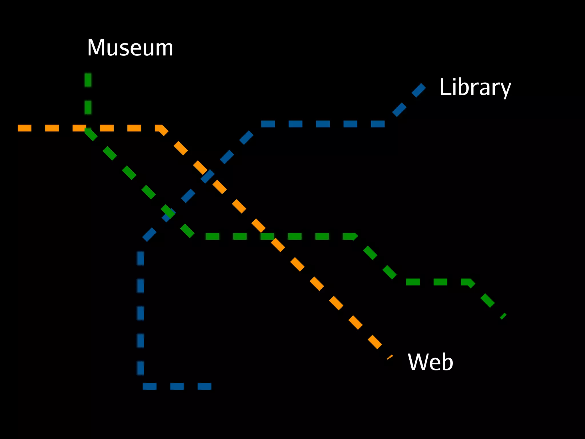 Museum
           Library




         Web
 