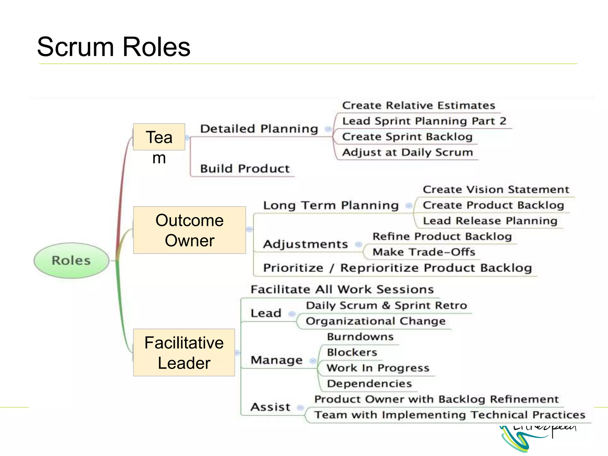 Scrum Roles
Tea
m
Outcome
Owner
Facilitative
Leader
 