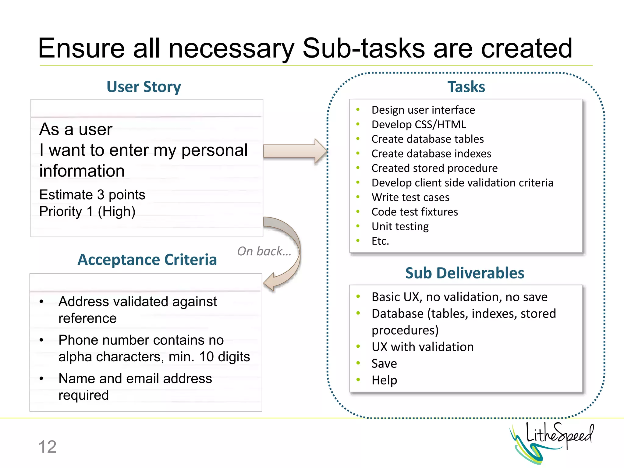 Ensure all necessary Sub-tasks are created
Acceptance Criteria
User Story
On back…
• Design user interface
• Develop CSS/HTML
• Create database tables
• Create database indexes
• Created stored procedure
• Develop client side validation criteria
• Write test cases
• Code test fixtures
• Unit testing
• Etc.
As a user
I want to enter my personal
information
Estimate 3 points
Priority 1 (High)
• Address validated against
reference
• Phone number contains no
alpha characters, min. 10 digits
• Name and email address
required
• Basic UX, no validation, no save
• Database (tables, indexes, stored
procedures)
• UX with validation
• Save
• Help
Tasks
Sub Deliverables
12
 