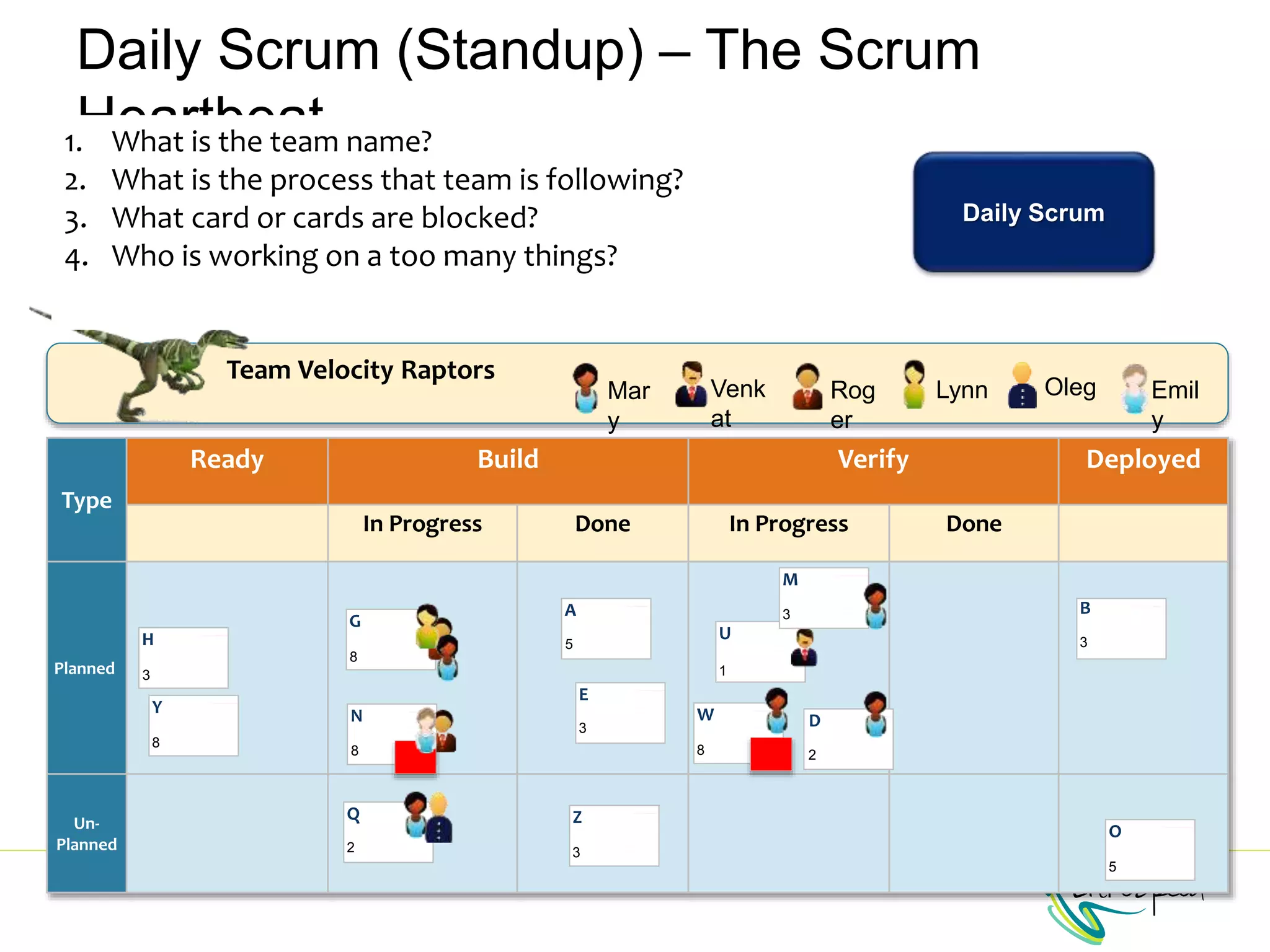 Daily Scrum (Standup) – The Scrum
Heartbeat
Mar
y
Venk
at
Rog
er
Lynn
Team Velocity Raptors
Oleg Emil
y
Type
Ready Build Verify Deployed
In Progress Done In Progress Done
Planned
Un-
Planned
Y
8
A
5
G
8
U
1
W
8
M
3
H
3
B
3
E
3
N
8
Q
2
Z
3
O
5
What will you complete by the next standup?2
What did you accomplish since the last standup?1
What’s in your way, and who/how can we help?3
3Questions
D
2
1. What is the team name?
2. What is the process that team is following?
3. What card or cards are blocked?
4. Who is working on a too many things?
Daily Scrum
 