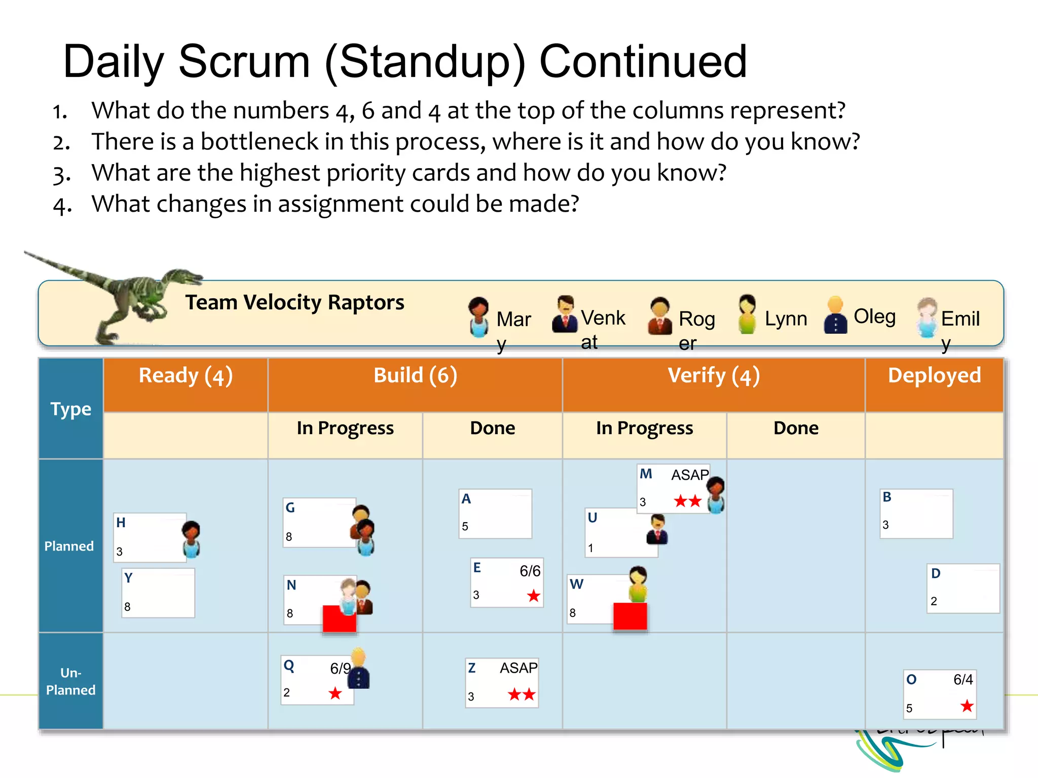 Daily Scrum (Standup) Continued
Mar
y
Venk
at
Rog
er
Lynn
Team Velocity Raptors
Oleg Emil
y
Type
Ready (4) Build (6) Verify (4) Deployed
In Progress Done In Progress Done
Planned
Un-
Planned
Y
8
A
5
G
8
U
1
W
8
M
★★3
ASAP
H
3
B
3
D
2
E
★
6/6
3
N
8
Q
★
6/9
2
Z
3 ★★
ASAP
O
5 ★
6/4
1. What do the numbers 4, 6 and 4 at the top of the columns represent?
2. There is a bottleneck in this process, where is it and how do you know?
3. What are the highest priority cards and how do you know?
4. What changes in assignment could be made?
 