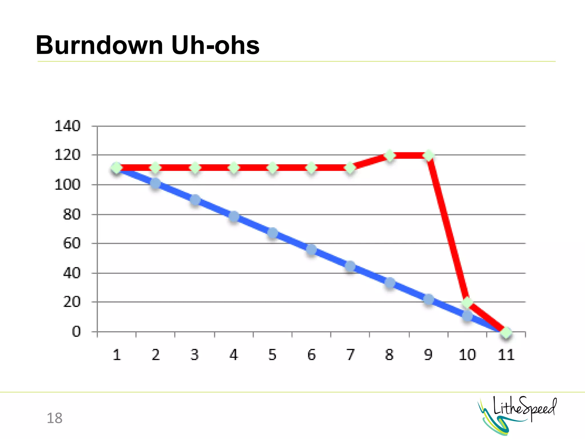 Burndown Uh-ohs
18
 
