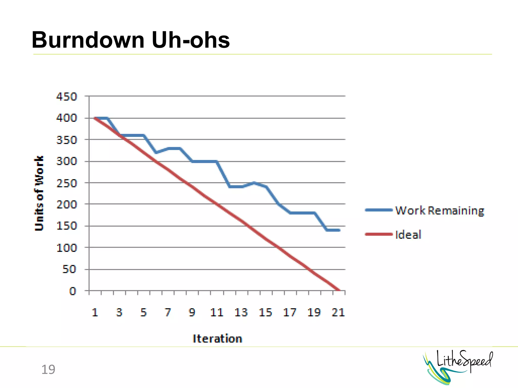 Burndown Uh-ohs
19
 