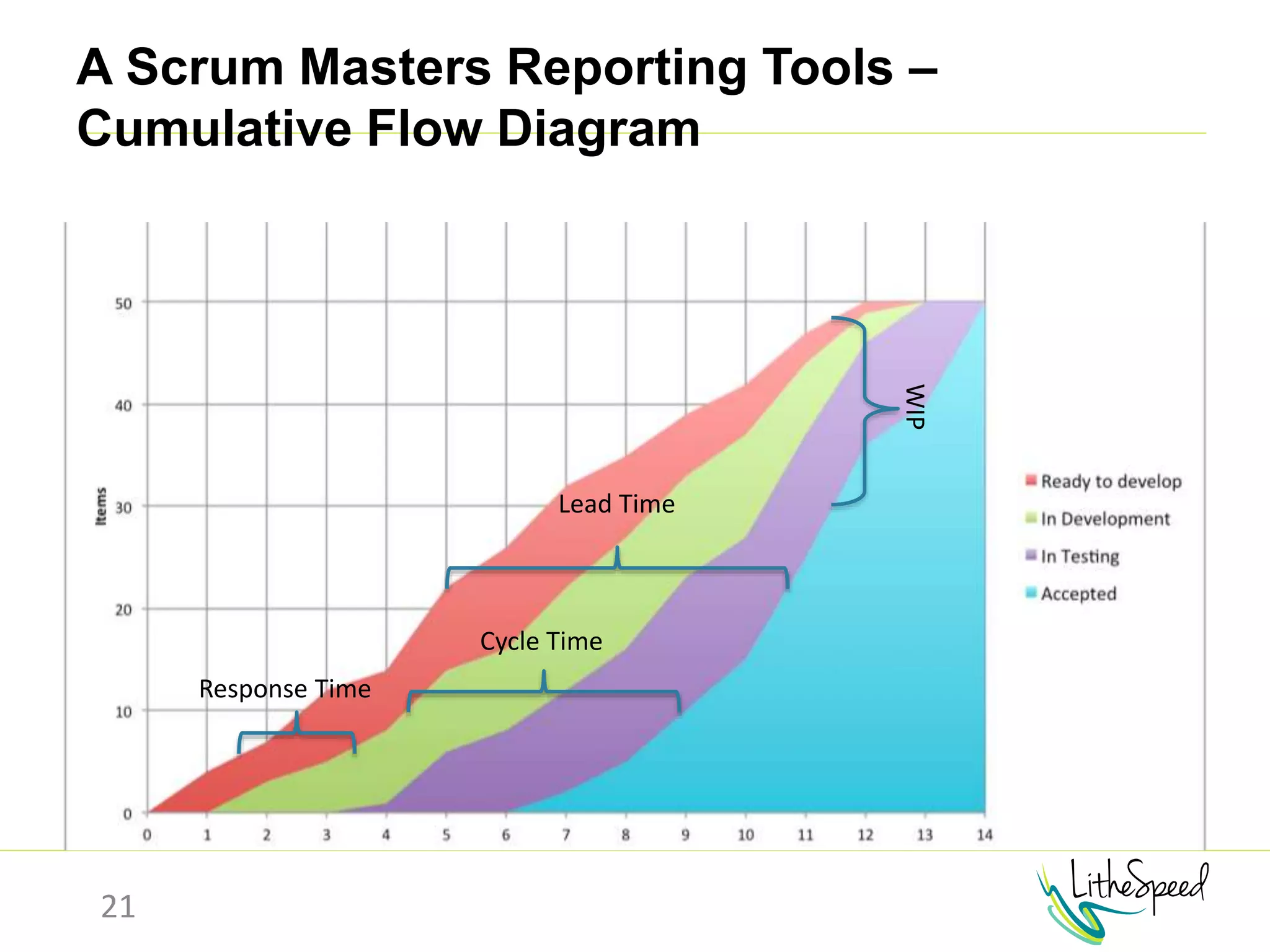 A Scrum Masters Reporting Tools –
Cumulative Flow Diagram
21
Response Time
Cycle Time
Lead Time
WIP
 