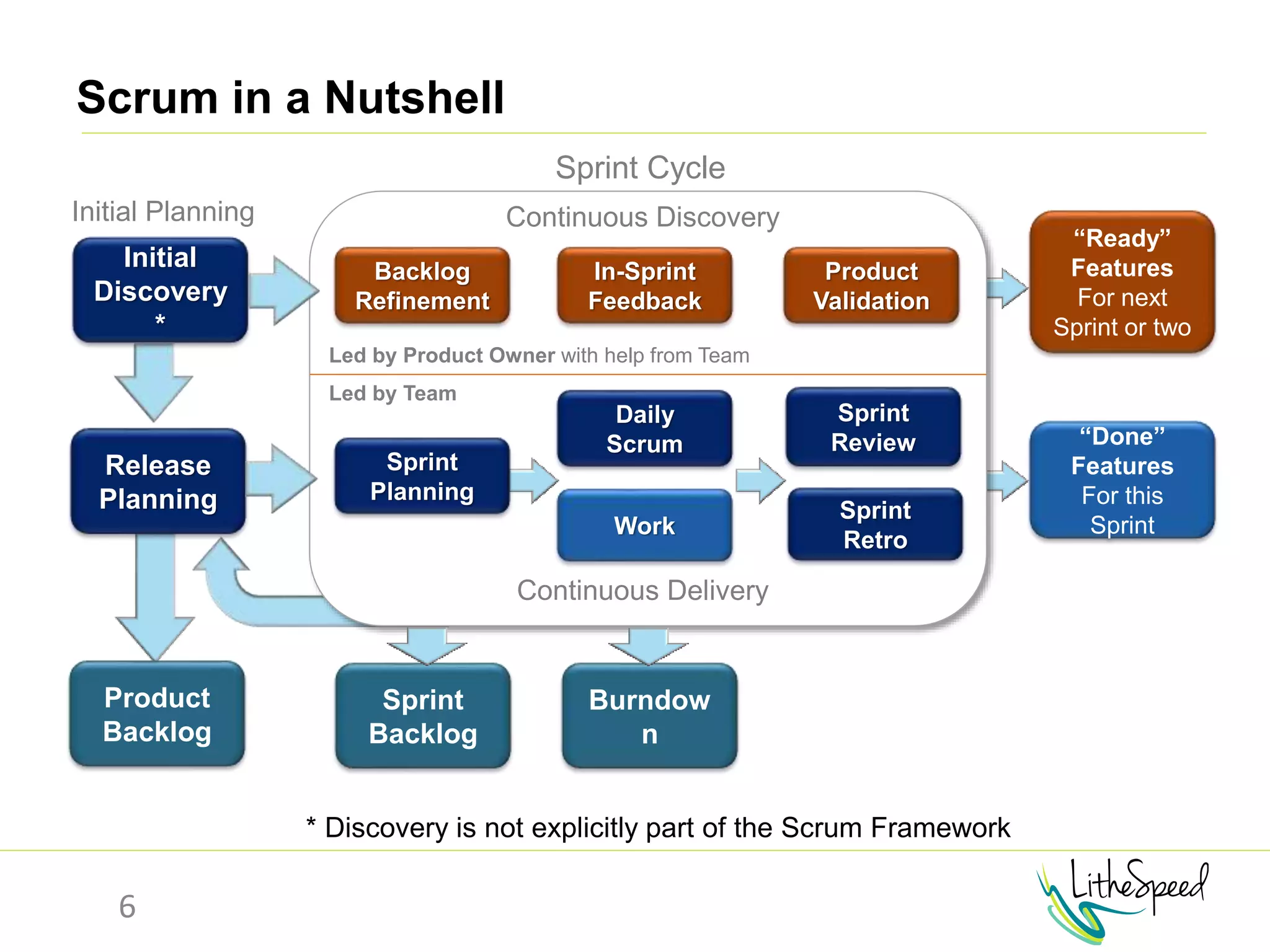 Burndow
n
Scrum in a Nutshell
* Discovery is not explicitly part of the Scrum Framework
Initial Planning
Sprint Cycle
“Done”
Features
For this
Sprint
Product
Backlog
Sprint
Backlog
Initial
Discovery
*
Release
Planning
Sprint
Review
Daily
Scrum
Work
Sprint
Retro
Sprint
Planning
“Ready”
Features
For next
Sprint or two
Continuous Discovery
Backlog
Refinement
Led by Product Owner with help from Team
Led by Team
Product
Validation
In-Sprint
Feedback
Continuous Delivery
6
 