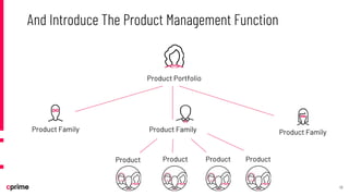 13
And Introduce The Product Management Function
Product Family Product Family Product Family
Product Portfolio
Product Pr...