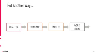 16
Put Another Way…
STRATEGY ROADMAP BACKLOG
WORK
ITEMS
 