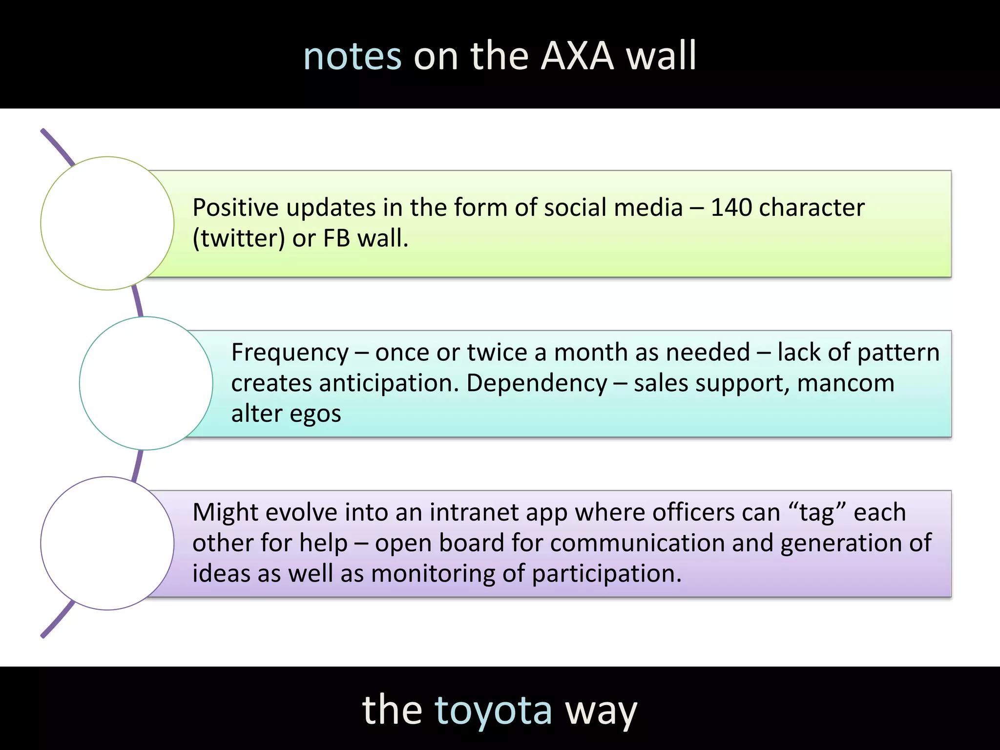 notes on the AXA wall


Positive updates in the form of social media – 140 character
(twitter) or FB wall.



   Frequency – once or twice a month as needed – lack of pattern
   creates anticipation. Dependency – sales support, mancom
   alter egos


Might evolve into an intranet app where officers can “tag” each
other for help – open board for communication and generation of
ideas as well as monitoring of participation.




               the toyota way
 