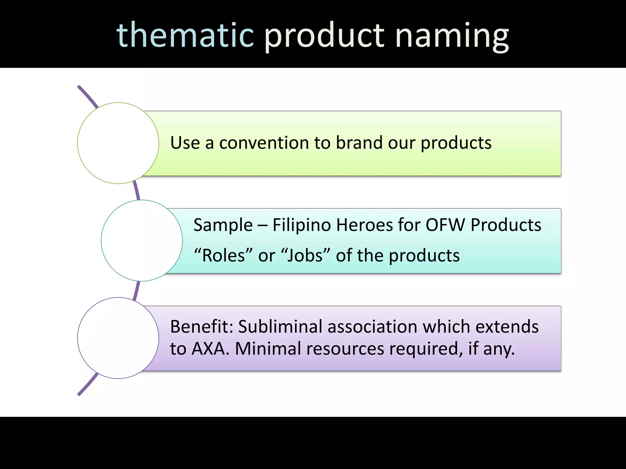 thematic product naming

   Use a convention to brand our products



     Sample – Filipino Heroes for OFW Products
     “Roles” or “Jobs” of the products


   Benefit: Subliminal association which extends
   to AXA. Minimal resources required, if any.
 