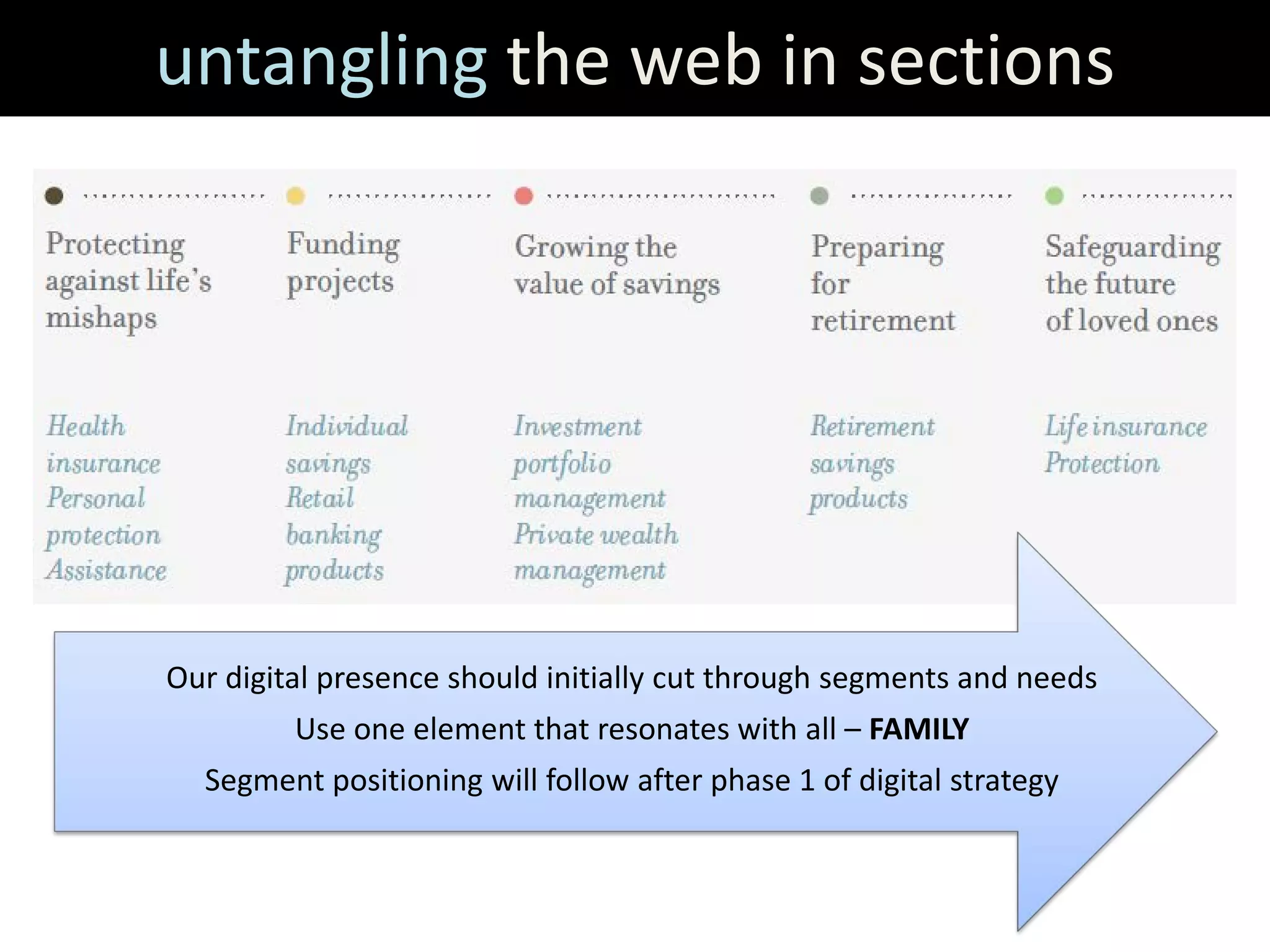 untangling the web in sections




Our digital presence should initially cut through segments and needs
         Use one element that resonates with all – FAMILY
  Segment positioning will follow after phase 1 of digital strategy
 