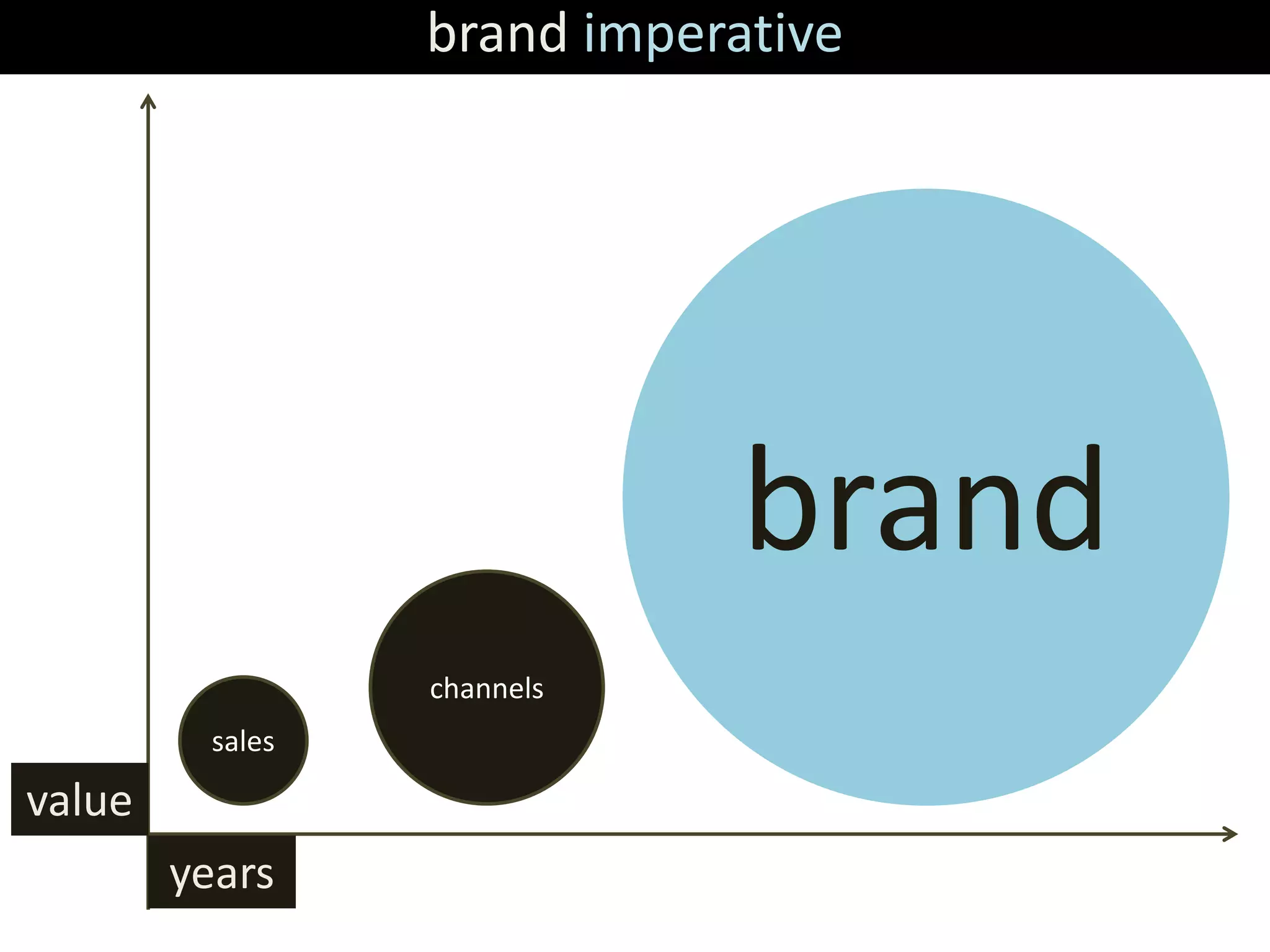 brand imperative




                              brand
                  channels
          sales

value
        years
 