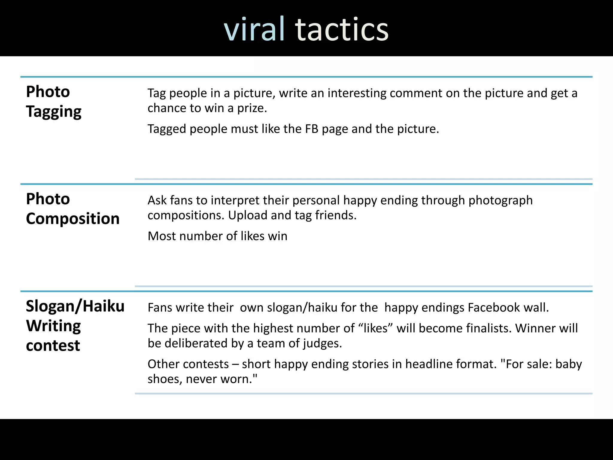 viral tactics
Photo          Tag people in a picture, write an interesting comment on the picture and get a
Tagging        chance to win a prize.
               Tagged people must like the FB page and the picture.




Photo          Ask fans to interpret their personal happy ending through photograph
Composition    compositions. Upload and tag friends.
               Most number of likes win




Slogan/Haiku   Fans write their own slogan/haiku for the happy endings Facebook wall.
Writing        The piece with the highest number of “likes” will become finalists. Winner will
contest        be deliberated by a team of judges.
               Other contests – short happy ending stories in headline format. "For sale: baby
               shoes, never worn."
 