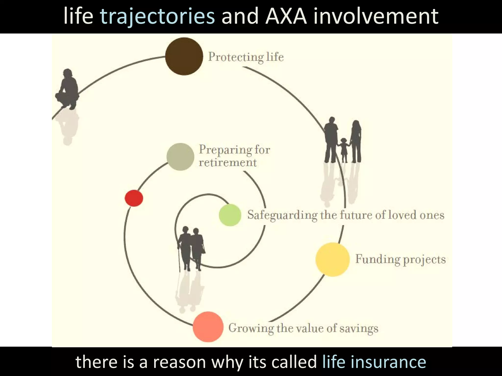 life trajectories and AXA involvement




 there is a reason why its called life insurance
 