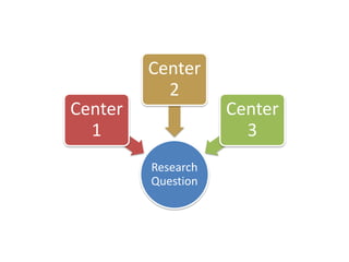 Center
           2
Center              Center
  1                   3
         Research
         Question
 