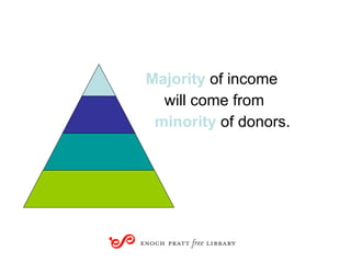 Majority  of income  will come from  minority  of donors. 