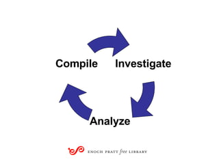 Investigate Analyze Compile 