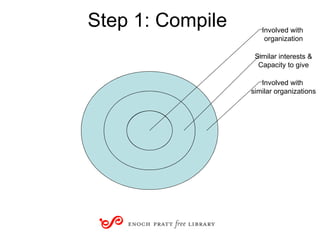 Step 1: Compile Involved with  similar organizations Similar interests & Capacity to give Involved with  organization 