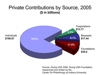 Private Contributions by Source, 2005 ($ in billions) 76.5% 5.3% 6.7% 11.5% Individuals $199.07 Corporations $13.77 Bequests $17.44 Foundations $30.0 Source:  Giving USA 2006,  Giving USA Foundation, researched and written by the Center On Philanthropy at Indiana University 