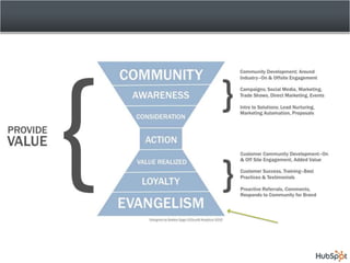 Enterprise level options: Alterian SM2, Radian6, CoTweetEngage Your ProspectsRespond to blog comments, @replies, and Facebook wall postsAnswer questionsThank those that share your contentBe helpful. Teach.