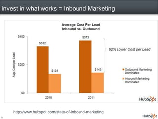 Invest in what works = Inbound Marketing6http://www.hubspot.com/state-of-inbound-marketing