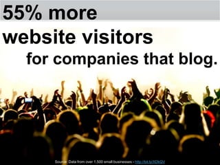 955% morewebsite visitorsfor companies that blog.Source: Data from over 1,500 small businesses - http://bit.ly/XDkQV