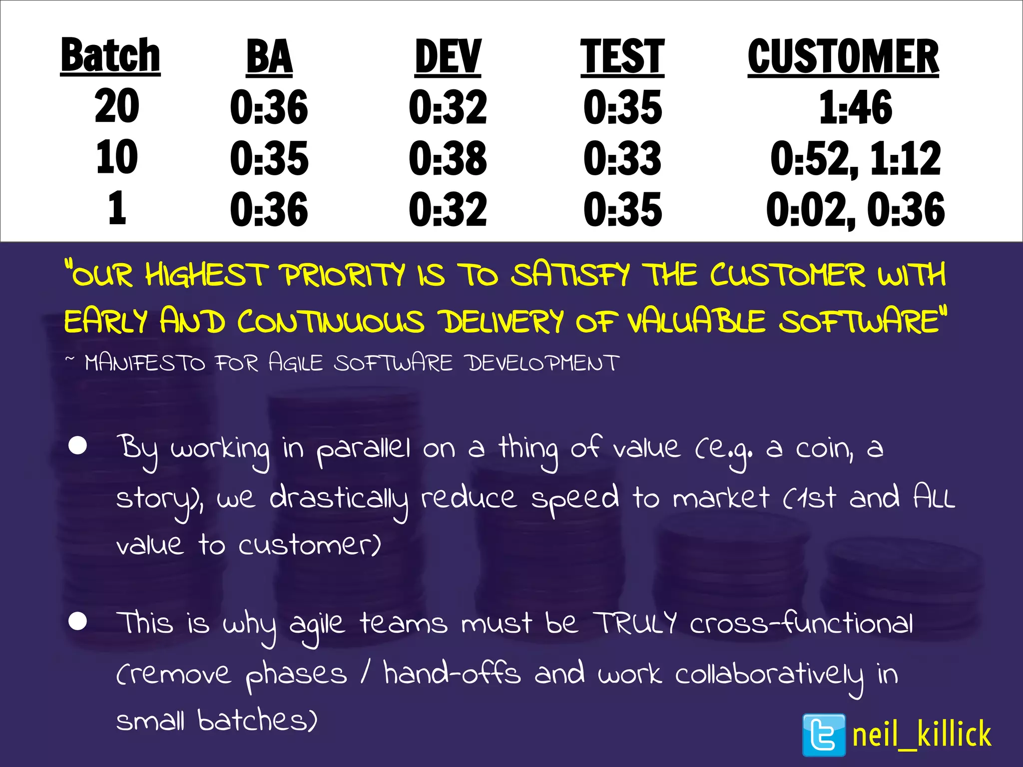 “OUR HIGHEST PRIORITY IS TO SATISFY THE CUSTOMER WITH
EARLY AND CONTINUOUS DELIVERY OF VALUABLE SOFTWARE”
~ MANIFESTO FOR AGILE SOFTWARE DEVELOPMENT
● By working in parallel on a thing of value (e.g. a coin, a
story), we drastically reduce speed to market (1st and ALL
value to customer)
● This is why agile teams must be TRULY cross-functional
(remove phases / hand-offs and work collaboratively in
small batches)
BA
0:36
0:35
0:36
DEV
0:32
0:38
0:32
TEST
0:35
0:33
0:35
CUSTOMER
1:46
0:52, 1:12
0:02, 0:36
Batch
20
10
1
neil_killick
 
