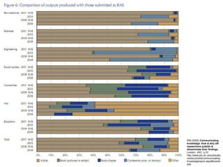 RIN (2009) Communicating knowledge: How & why UK researchers publish & disseminate their findings. London: JISC. p.33 http://www.jisc.ac.uk/publications/documents/communicatingknowledgereport.aspx#downloads