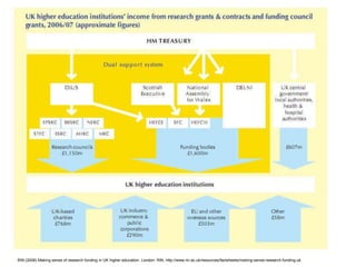RIN (2008) Making sense of research funding in UK higher education. London: RIN. http://www.rin.ac.uk/resources/factsheets/making-sense-research-funding-uk