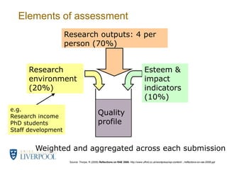 Elements of assessmentResearch outputs: 4 per person (70%)Researchenvironment (20%) Esteem & impact indicators (10%)Quality profilee.g.Research incomePhD studentsStaff developmentWeighted and aggregated across each submissionSource: Thorpe, R (2009) Reflections on RAE 2008. http://www.ufhrd.co.uk/wordpress/wp-content/.../reflections-on-rae-2008.ppt 
