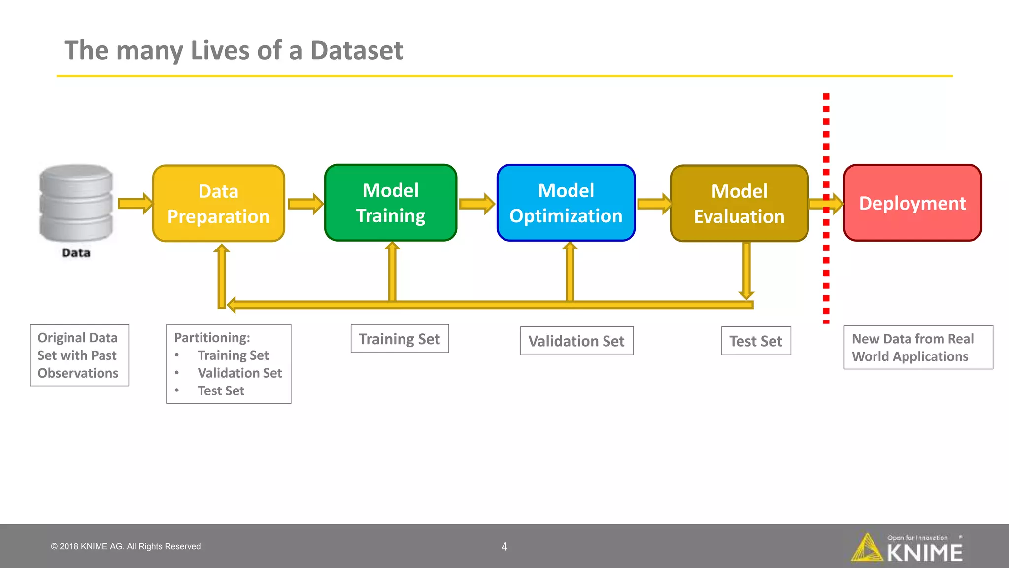 © 2018 KNIME AG. All Rights Reserved.
The many Lives of a Dataset
4
Data
Preparation
Model
Training
Model
Optimization
Model
Evaluation
Deployment
Partitioning:
• Training Set
• Validation Set
• Test Set
Training Set Validation Set Test Set New Data from Real
World Applications
Original Data
Set with Past
Observations
 