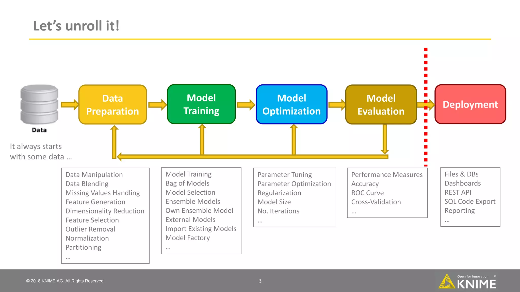 © 2018 KNIME AG. All Rights Reserved. Let’s unroll it! It always starts with some data … 3 Data Preparation Model Training Model Optimization Deployment Data Manipulation Data Blending Missing Values Handling Feature Generation Dimensionality Reduction Feature Selection Outlier Removal Normalization Partitioning … Model Training Bag of Models Model Selection Ensemble Models Own Ensemble Model External Models Import Existing Models Model Factory … Parameter Tuning Parameter Optimization Regularization Model Size No. Iterations … Performance Measures Accuracy ROC Curve Cross-Validation … Files & DBs Dashboards REST API SQL Code Export Reporting … Model Evaluation 