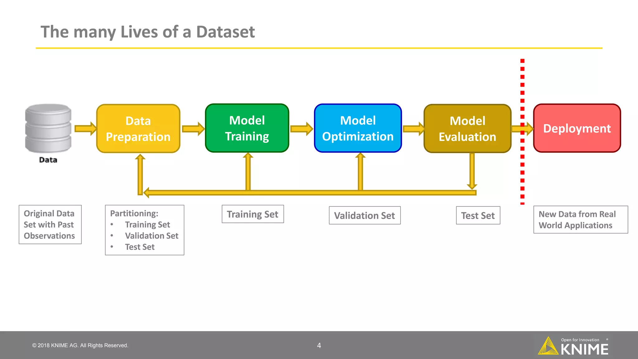 © 2018 KNIME AG. All Rights Reserved. The many Lives of a Dataset 4 Data Preparation Model Training Model Optimization Model Evaluation Deployment Partitioning: • Training Set • Validation Set • Test Set Training Set Validation Set Test Set New Data from Real World Applications Original Data Set with Past Observations 