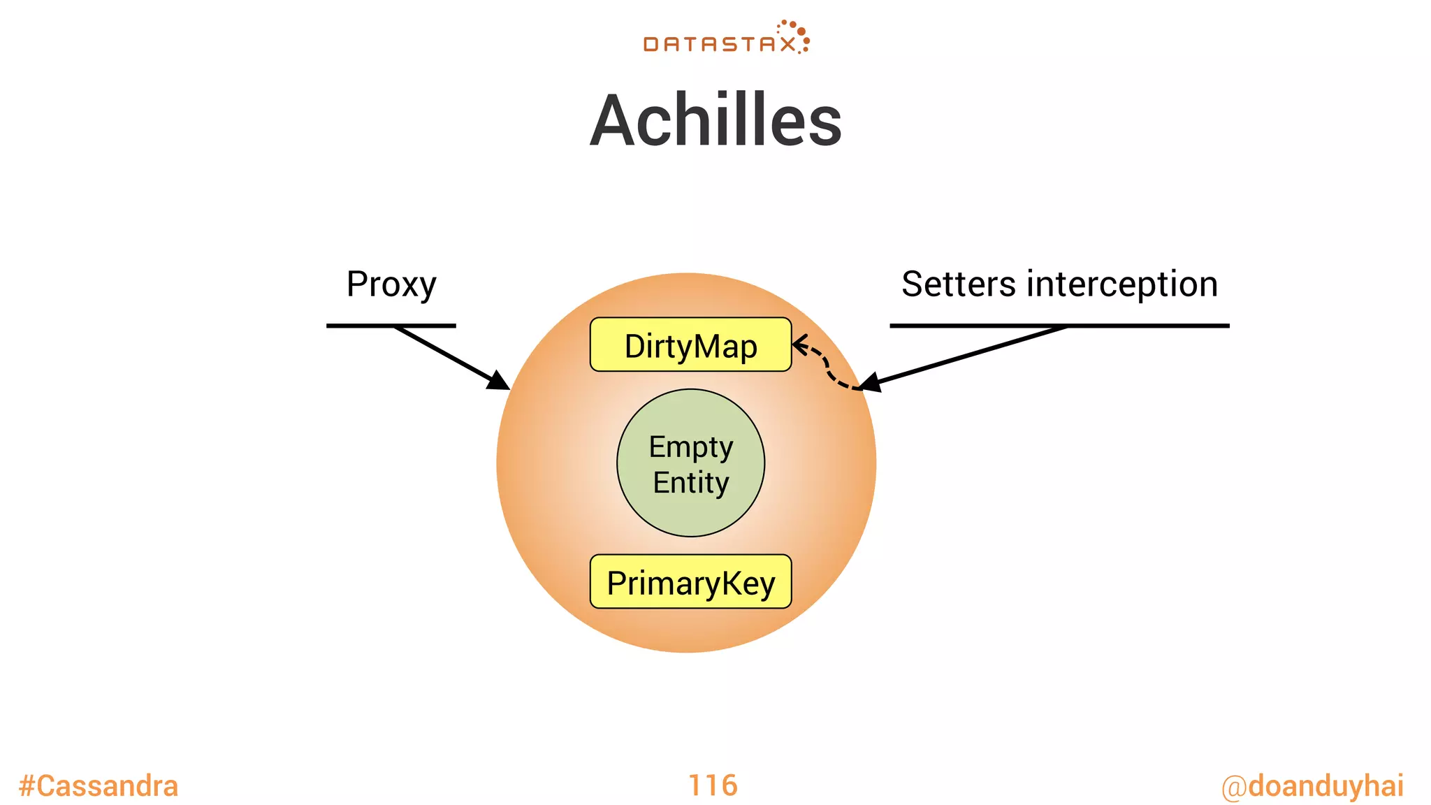 #Cassandra @doanduyhai
Achilles
116
Empty
Entity
DirtyMap
Proxy Setters interception
PrimaryKey
 