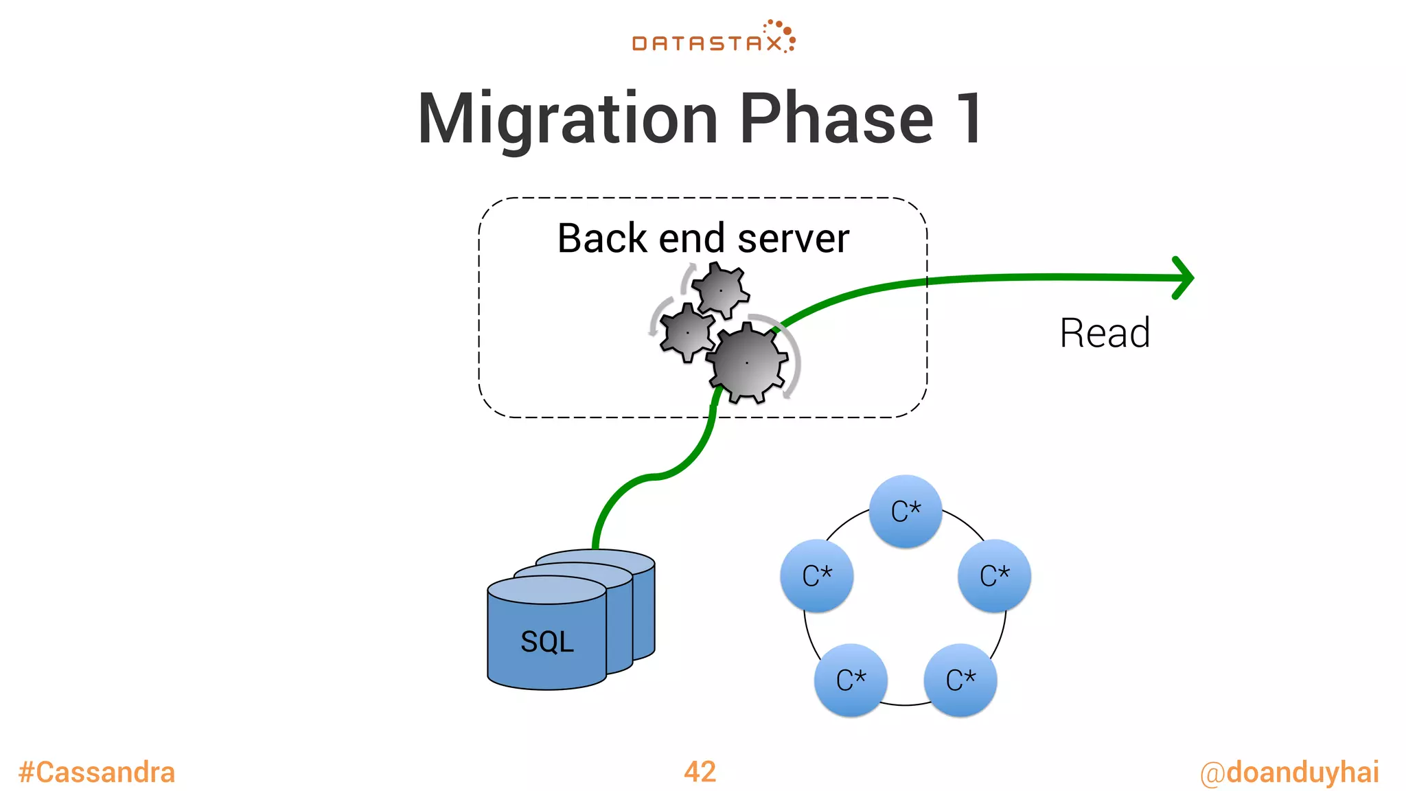 #Cassandra @doanduyhai
Migration Phase 1
42
Back end server
·
·
·
SQLSQLSQL
C*
C*
C*
C*
C*
Read
 