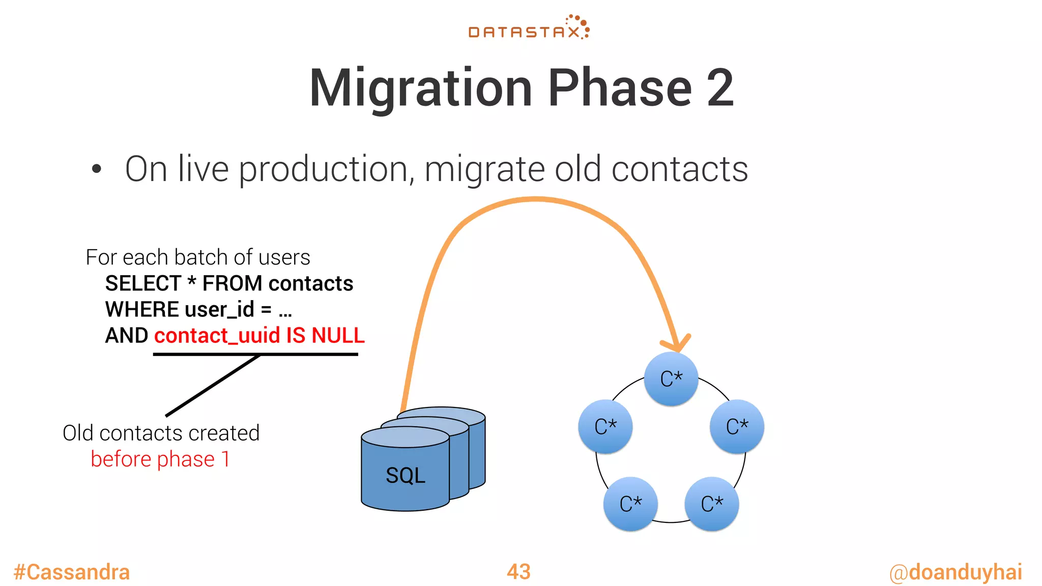 #Cassandra @doanduyhai
Migration Phase 2
•  On live production, migrate old contacts
43
SQLSQLSQL
C*
C*
C*
C*
C*
For each batch of users
SELECT * FROM contacts
WHERE user_id = …
AND contact_uuid IS NULL
Old contacts created 
before phase 1
 