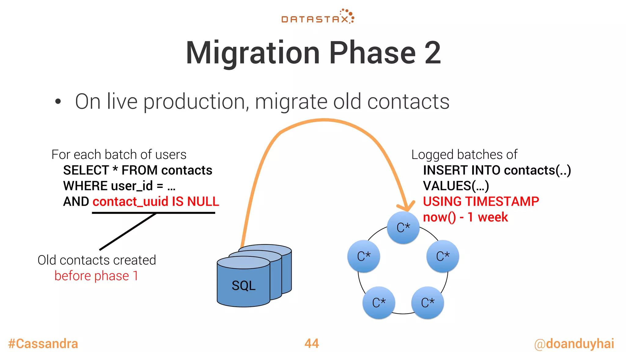 #Cassandra @doanduyhai
Migration Phase 2
•  On live production, migrate old contacts
44
SQLSQLSQL
C*
C*
C*
C*
C*
For each batch of users
SELECT * FROM contacts
WHERE user_id = …
AND contact_uuid IS NULL
Logged batches of 
INSERT INTO contacts(..)
VALUES(…)
USING TIMESTAMP
now() - 1 week
Old contacts created 
before phase 1
 
