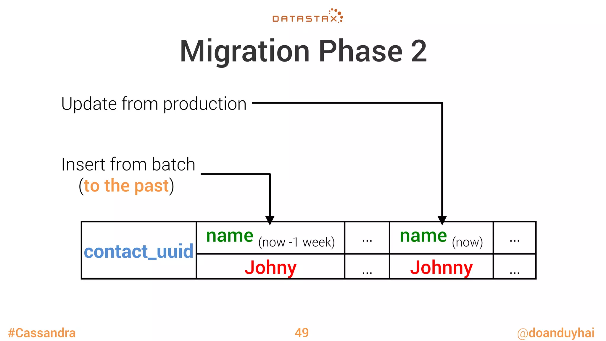 #Cassandra @doanduyhai
Migration Phase 2
49
contact_uuid
name (now -1 week)
 …
 name (now)
 …
Johny …
 Johnny …
Insert from batch
(to the past)
Update from production
 