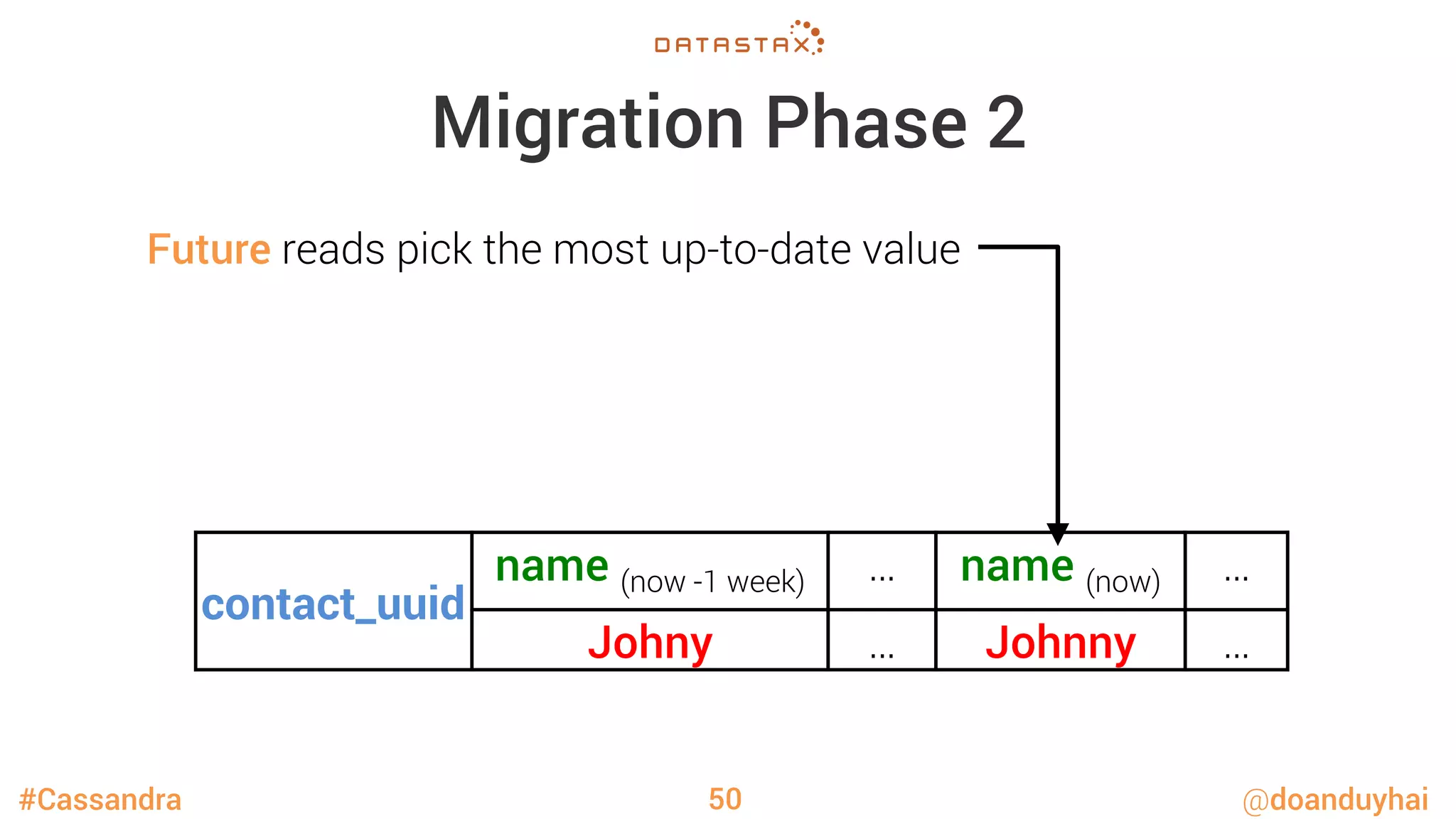 #Cassandra @doanduyhai
Migration Phase 2
50
contact_uuid
name (now -1 week)
 …
 name (now)
 …
Johny …
 Johnny …
Future reads pick the most up-to-date value 
 